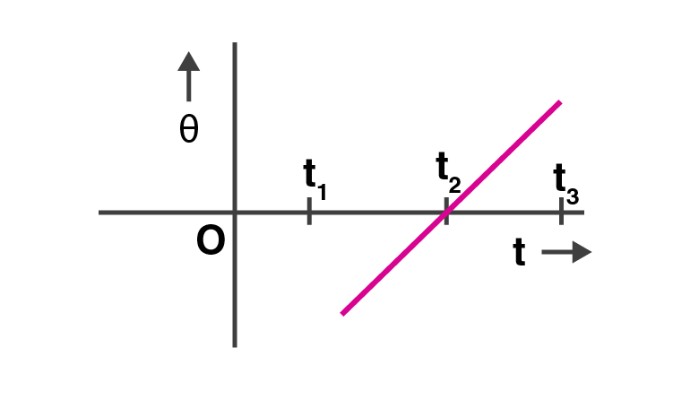 Exemplar Solutions Class 11 Physics Class 7 - 7