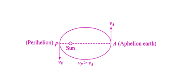 Exemplar Solutions Physics Class 11 Chapter 8 - 7