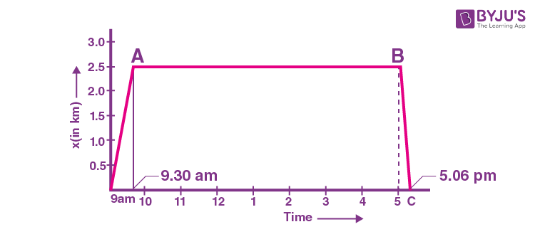 Motion in a straight line Image 2