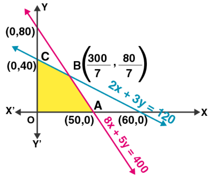 NCERT Exemplar Solutions Class 12 Mathematics Chapter 12 - 16