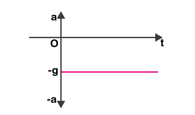 Exemplar Solution Class 11 Physics Chapter 3.5