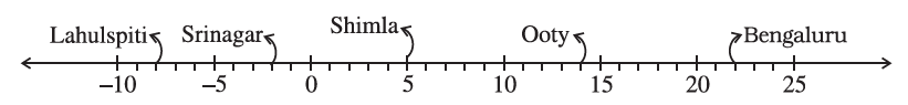 NCERT Solutions for Class 7 Maths Chapter 1 Integers Image 1