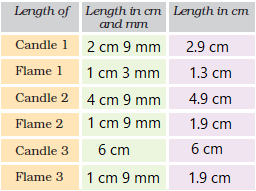 NCERT Solutions for Class 5 Chapter 10 Image 8