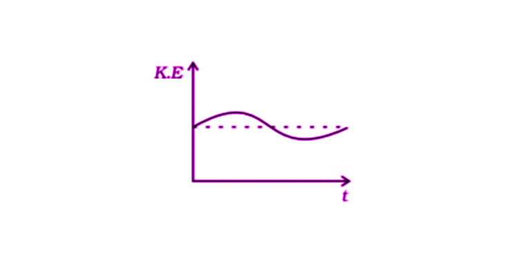 Exemplar Solutions Physics Class 11 Chapter 6 - 11