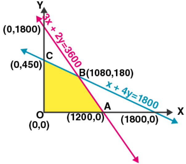 NCERT Exemplar Solutions Class 12 Mathematics Chapter 12 - 14