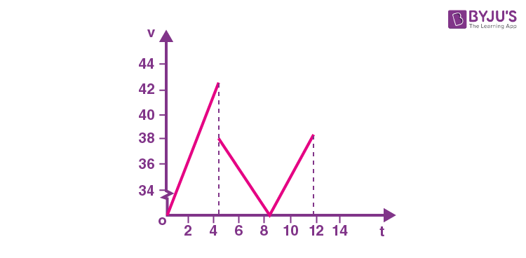 Motion in a straight line Image 4