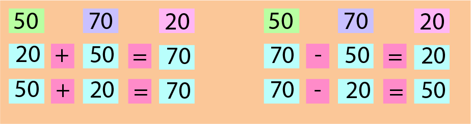 Work out combinations for addition of cards
