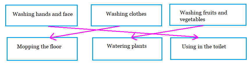 NCERT Solutions Class 3 EVS – Chapter 20 - 2
