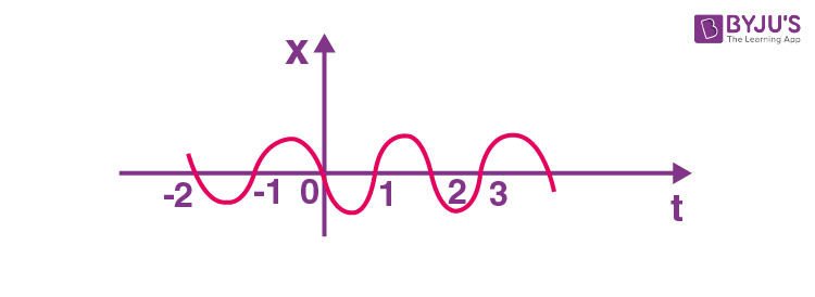 Motion in a straight line Image 7