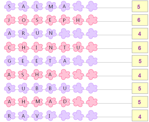 NCERT Solutions Class 1 Maths Chapter 9 Data Handling - 5