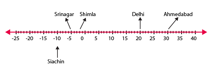 NCERT Solutions for Class 6 Maths Chapter 6 Exercise 6.1 - 8