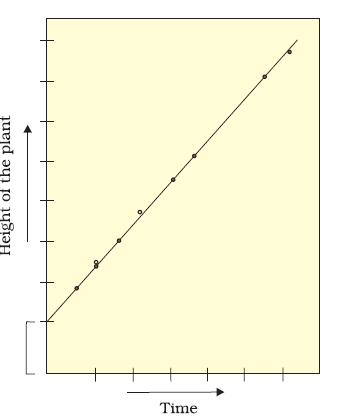 arithematic growth