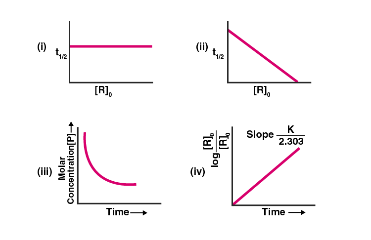NCERT Exemplar Solutions of Class 12 Chemistry Chapter 4 Chemical Kinetics-8