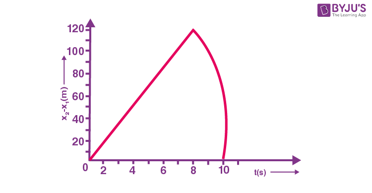 NCERT Solutions for Class 11 Physics Chapter 3 Motion in A Straight Line Question 26