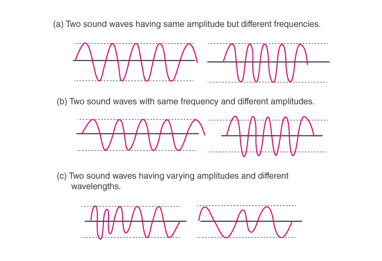 different types of sound waves