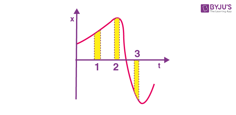 Motion in a straight line Image 8