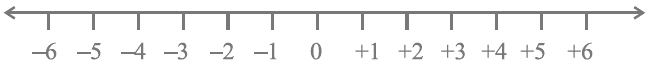 NCERT Exemplar Class 6 Maths Solutions Chapter 3 Integers Image 1