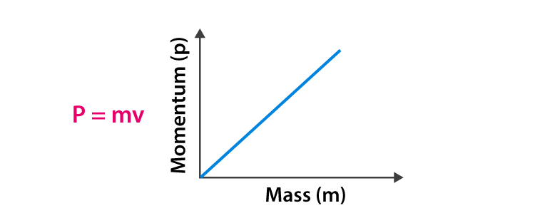 p=mv
