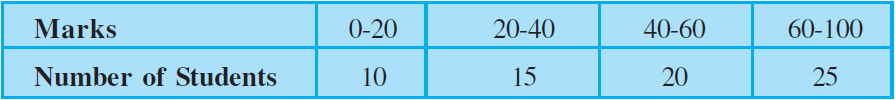 NCERT Exemplar Solutions Class 9 Maths Chapter 14 Ex.14.2-1