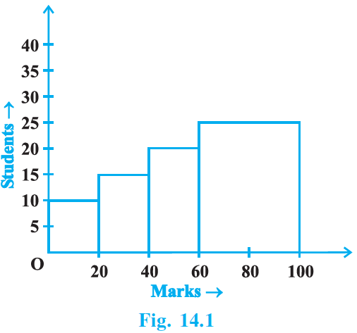 NCERT Exemplar Solutions Class 9 Maths Chapter 14 Ex.14.2-2