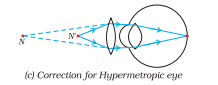 ncert solutions class 10 science chapter 11 human eye and colorful world fig 9