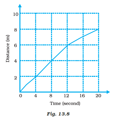 NCERT Exemplar Solutions Class 7 Science Chapter 13-sol-15