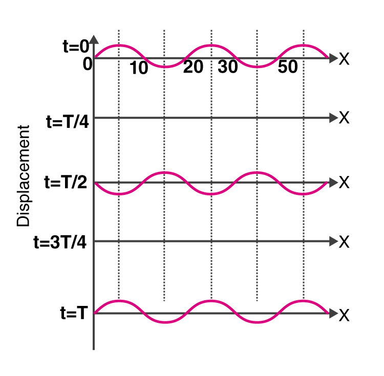 Exemplar Solutions Physics Class 11 Chapter 15 - 5