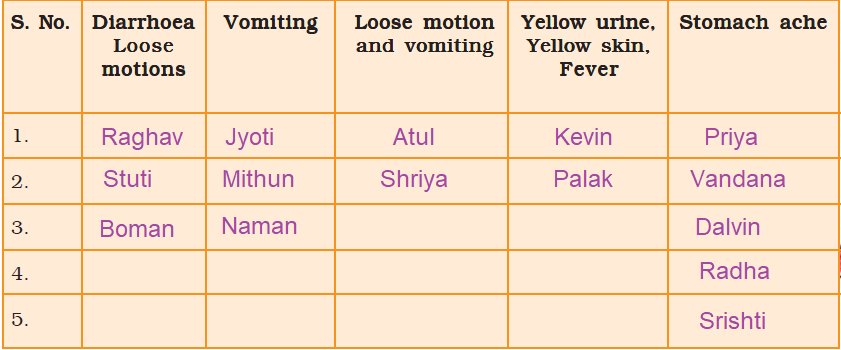 NCERT Solutions Class 4 EVS Chapter 18 Too Much Water, Too Little Water - 14