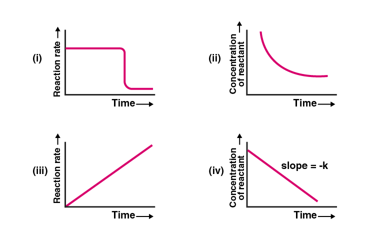 NCERT Exemplar Solutions of Class 12 Chemistry Chapter 4 Chemical Kinetics-7